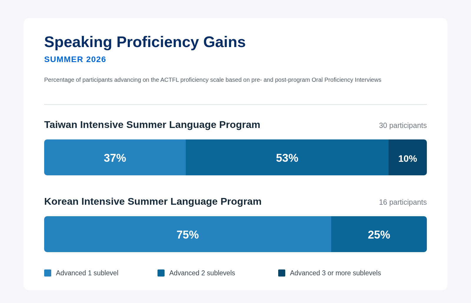 Speaking Proficiency Gains; Summer 2026; Percentage of participants advancing on the ACTFL proficiency scale based on pre- and post-program Oral Proficiency Interview; Taiwan Intensive Summer Language Program: 37% advanced 1 sublevel, 53% advanced 2 sublevels, and 10% advanced 3 or more sublevels; Korean Intensive Summer Language Program: 75% advanced 1 sublevel and 25% advanced 2 sublevels
