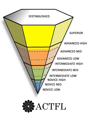 ACTFL Level Descriptions | Language Center | College of Liberal Arts