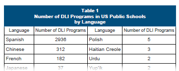 DLI Table Excerpt